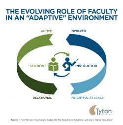Tyton Partners_Adaptive Teaching Graphic