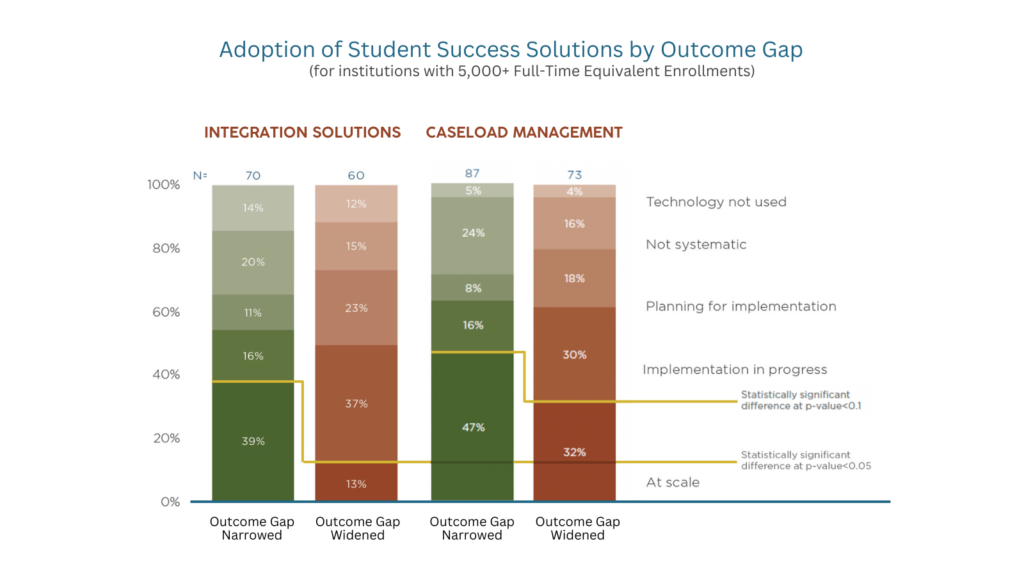 Tyton Partners Equity in Higher Education: Adoption of Student Success Solutions by Outcome Gap graph