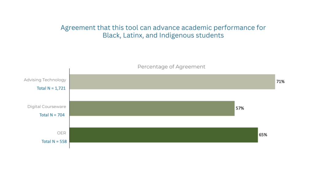 Tyton Partners: Agreement that this tool can advance academic performance for Black, Latinx, and Indigenous students graph