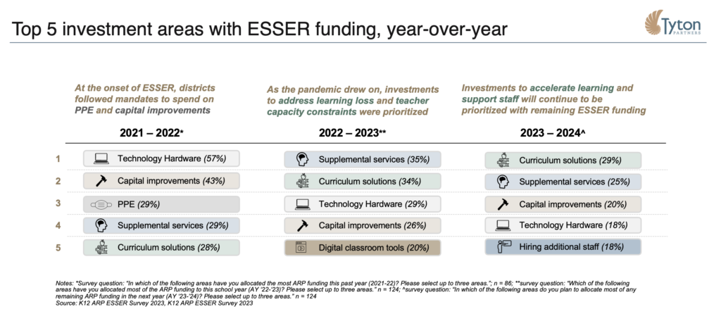 Chart of Tyton Partners K-12 Top 5 investment areas with ESSER funding, year-over-year 2023