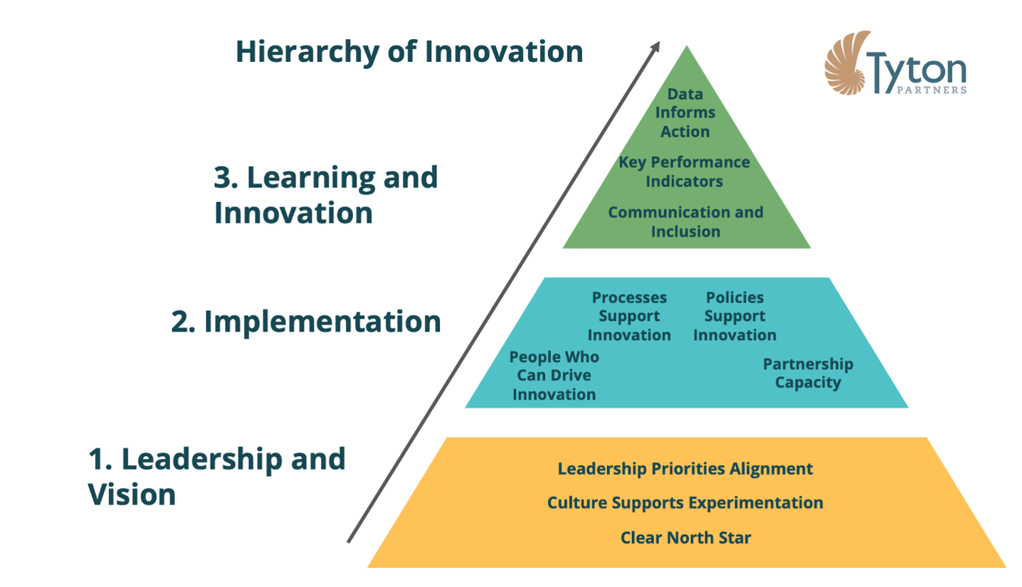 How to Build Innovation and Learning Capacity for Better Student Success