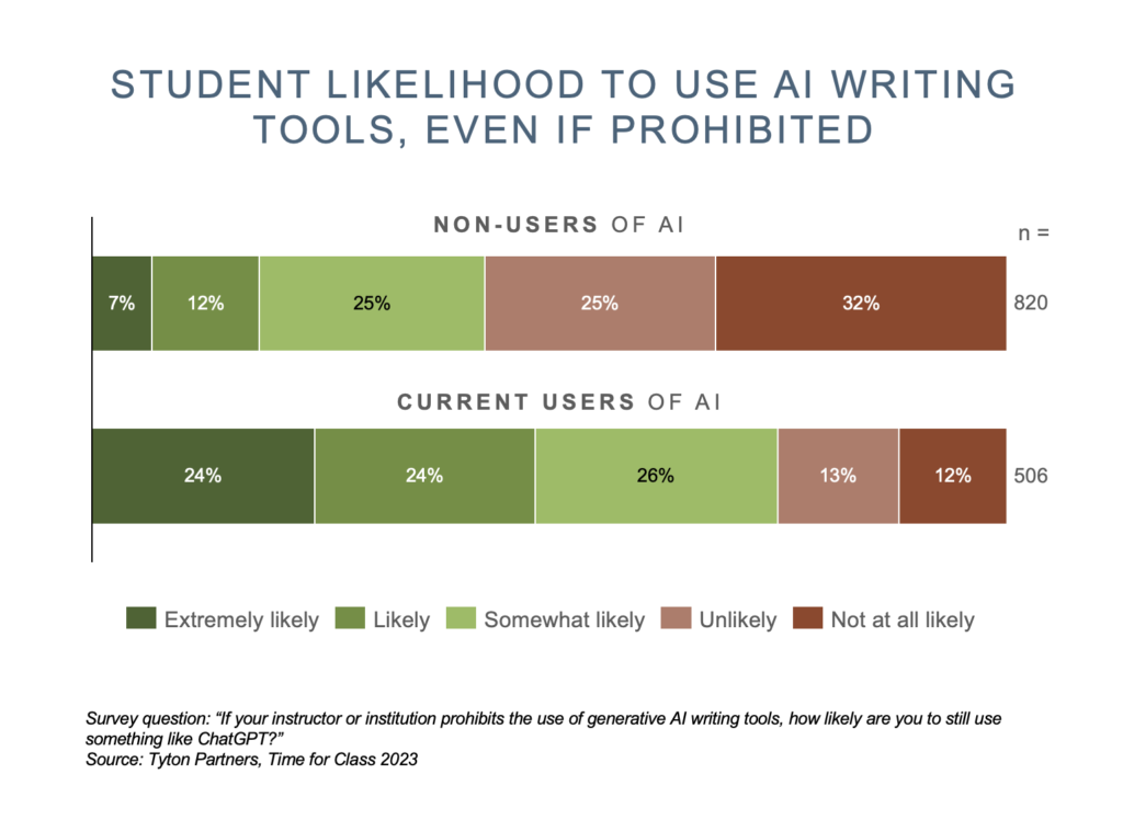 Tyton Partners Time for Class 2023: Student Likelihood to Use AI Writing Tools, Even If Prohibited chart