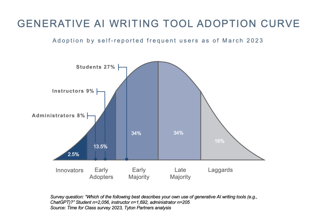 Tyton Partners Time for Class 2023: Generative AI Writing Tool Adoption Curve chart