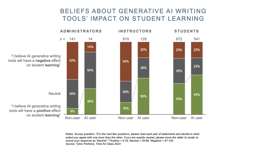 Tyton Partners Time for Class 2023: Beliefs About Generative AI Writing Tools' Impact on Student Learning graph