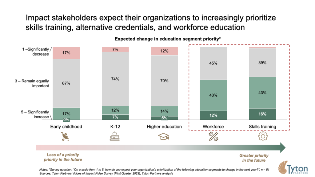 Tyton Partners Voices of Impact Pulse Survey Q1 2023: Impact stakeholders expect their organizations to increasingly prioritize skills training, alternative credentials, and workforce education