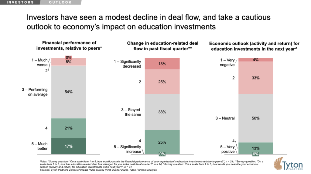 Tyton Partners Voices of Impact Pulse Survey Q1 2023: Investors have seen a modest decline in a deal flow, and take cautious outlook to economy's impact on education investments