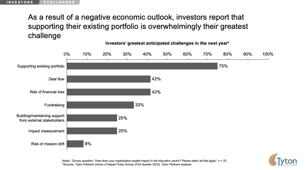 Tyton Partners Voices of Impact Pulse Survey Q1 2023: Investors report that supporting their existing portfolio is overwhelmingly their greatest challenge