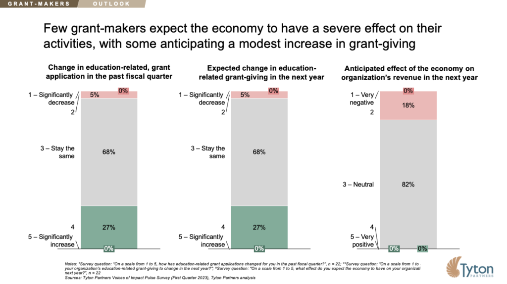Tyton Partners Voices of Impact Pulse Survey Q1 2023: Few grant-makers expect the economy to have a severe effect on their activities, with some anticipating a modest increase in grant-giving