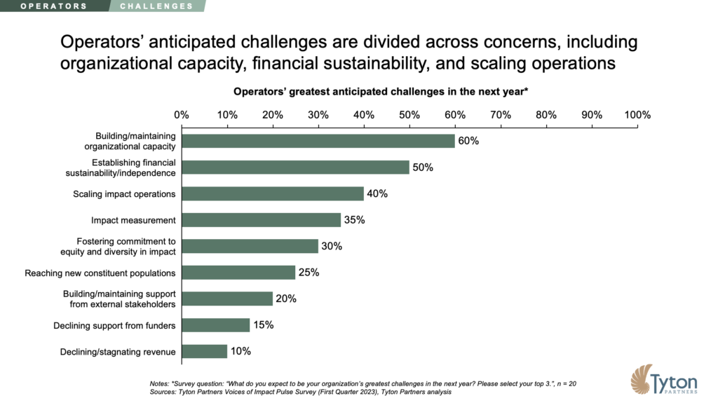 Tyton Partners Voices of Impact Pulse Survey Q1 2023: Operators' anticipated challenges are divided across concerns, including organizational capacity, financial sustainability, and scaling operations