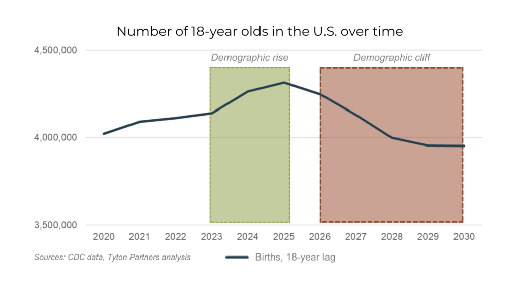 Number of 18-year-olds in the U.S. over time, demographic rise and demographic cliff from CDC data and Tyton Partners analysis