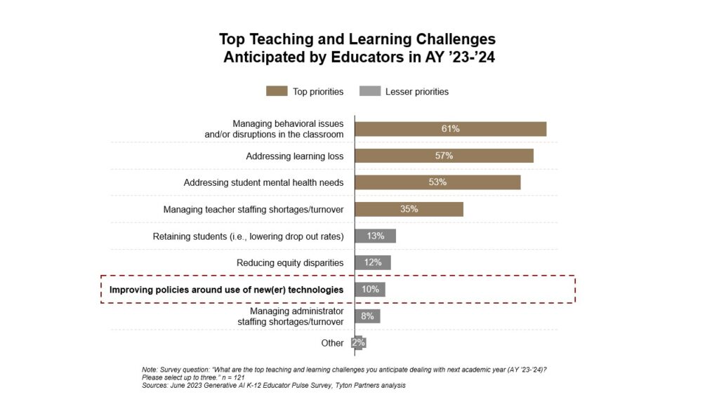 Tyton Partners: Top Teaching and Learning Challenges Anticipated by Educators in AY '23-'24