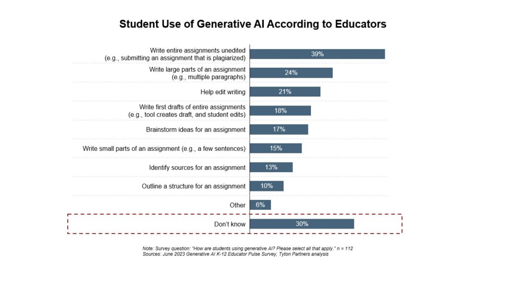 Tyton Partners: Student Use of Generative AI According to Educators