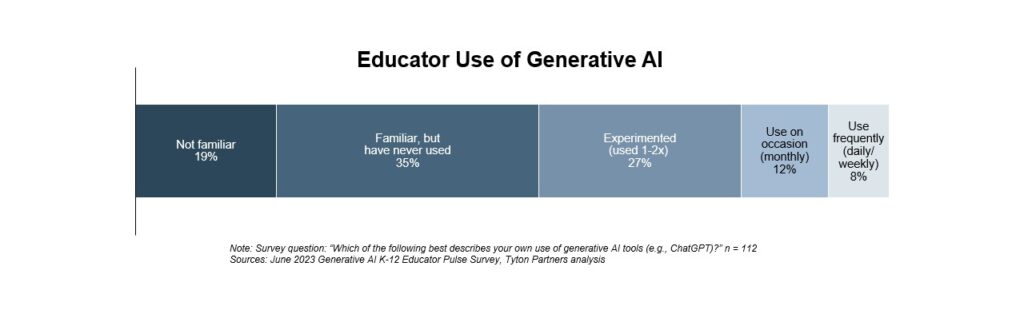 Tyton Partners: Educator Use of Generative AI