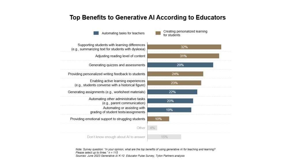 Tyton Partners: Top Benefits to Generative AI According to Educators