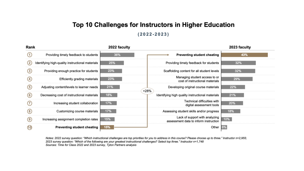 Time for Class 2023 Top 10 Challenges for Instructors in Higher Education chart shows that preventing students from cheating was a a low priority in 2022, while it's become a top priority in 2023