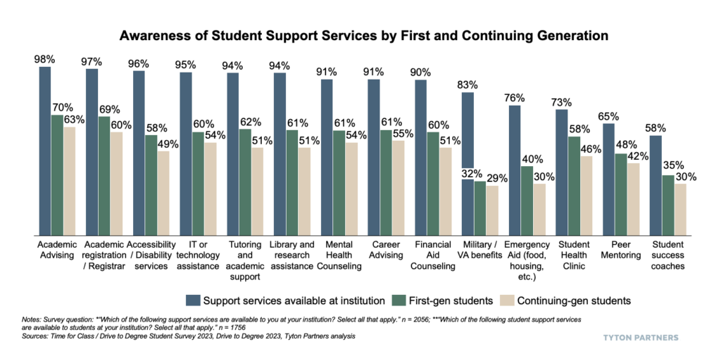 Driving Toward a Degree 2023: Awareness of Student Services by First and Continuing Generation