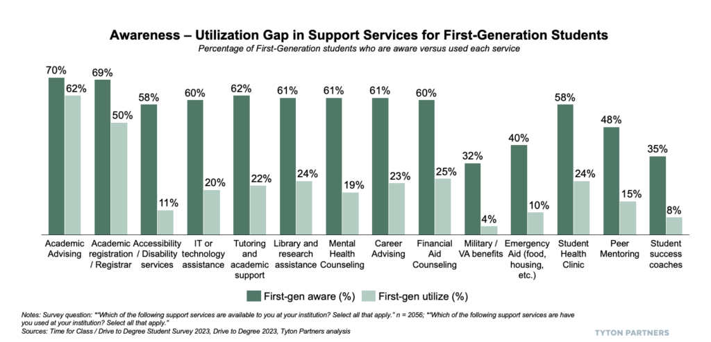 Driving Toward a Degree 2023: Awareness – Utilization Gap in Support Services for First-Generation Students