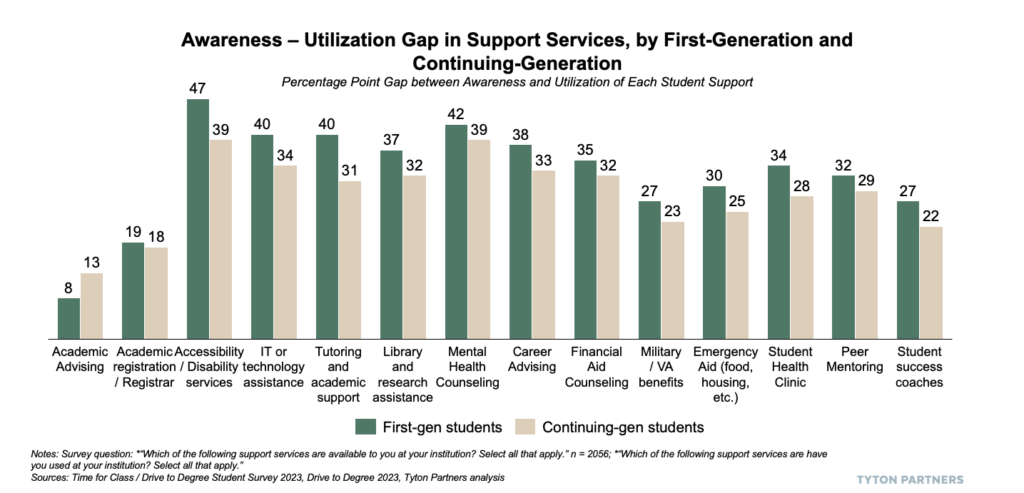 Driving Toward a Degree 2023: Awareness – Utilization Gap in Support Services, by First-Generation and Continuing-Generation
