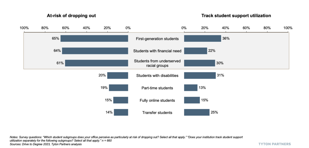 Driving Toward a Degree 2023: Student Subgroups at Risk of Dropping Out and Tracking of Their Student Support Utilization