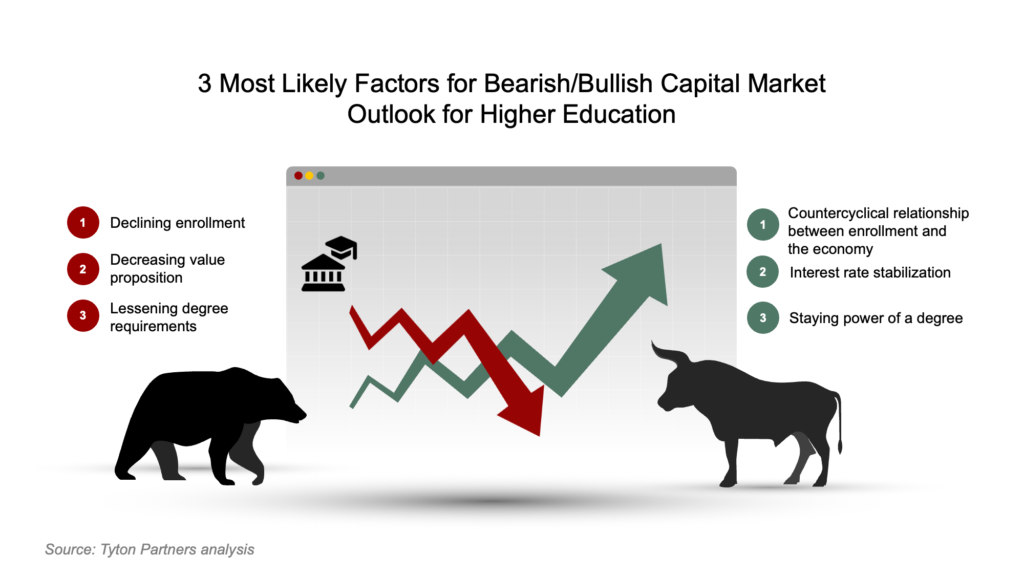 Tyton Partners Higher Education: 3 most likely factors for bearish/bullish capital market outlook for higher education.