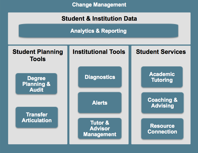 Institutional Programs Is Your Institution Ready to Pursue Integrated Academic Planning and ...