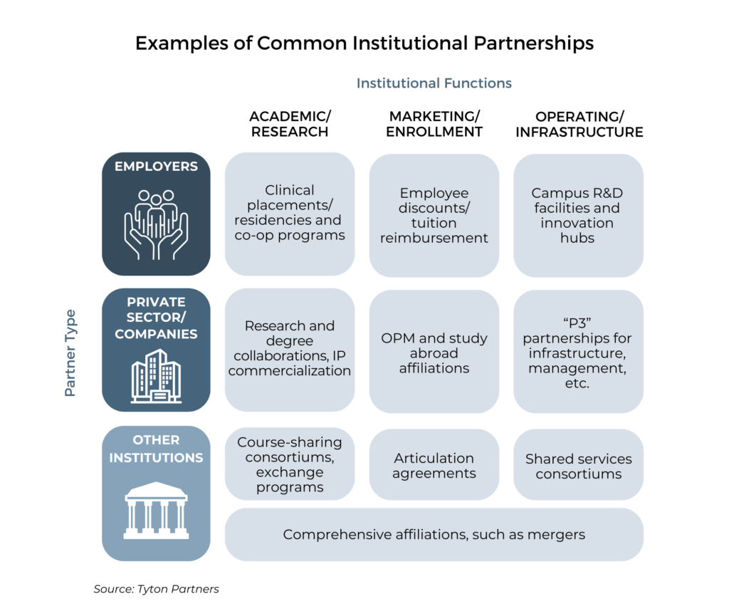 Examples of common institutional partnerships Tyton Partners 2023