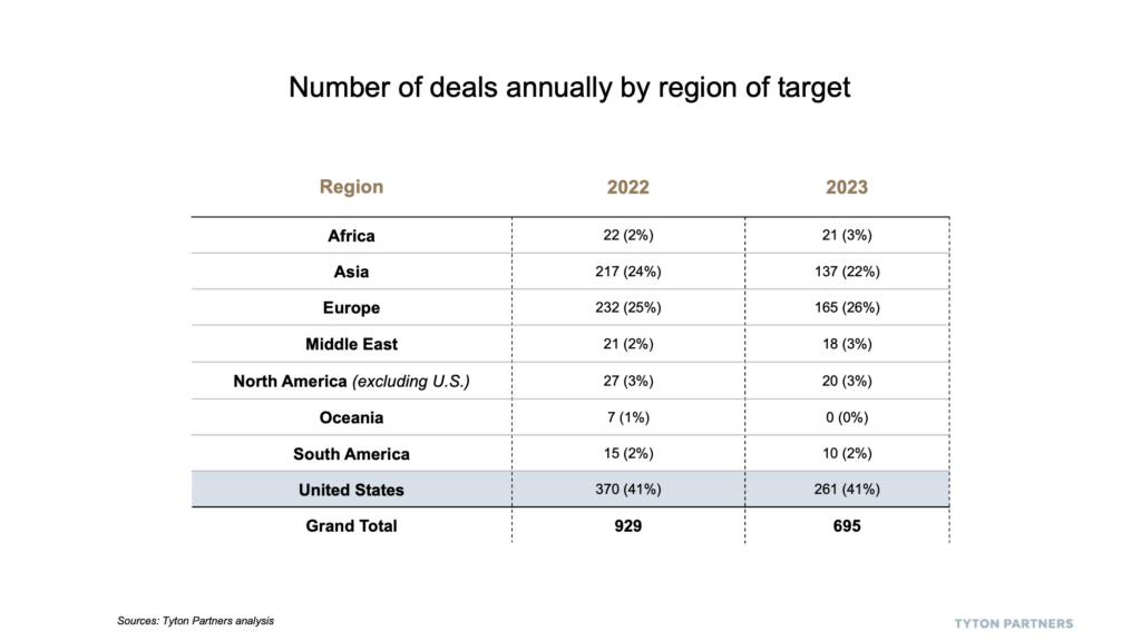 Tyton Partners Number of Deals Annually by Regions of Target