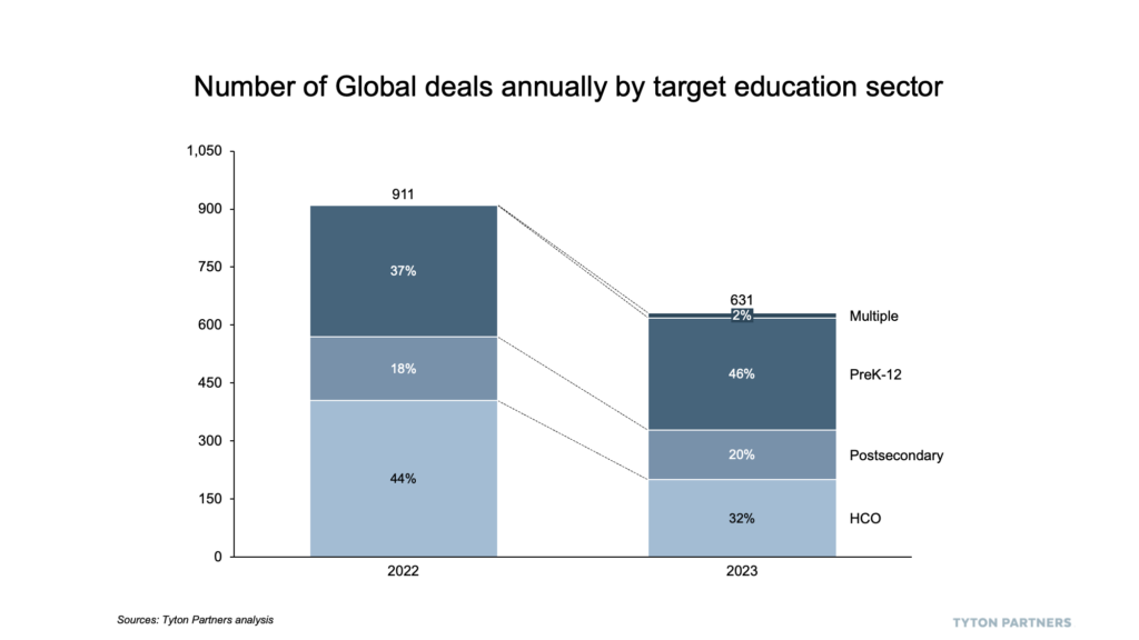 Tyton Partners Number of Global Deals Annually by Target Education Sector