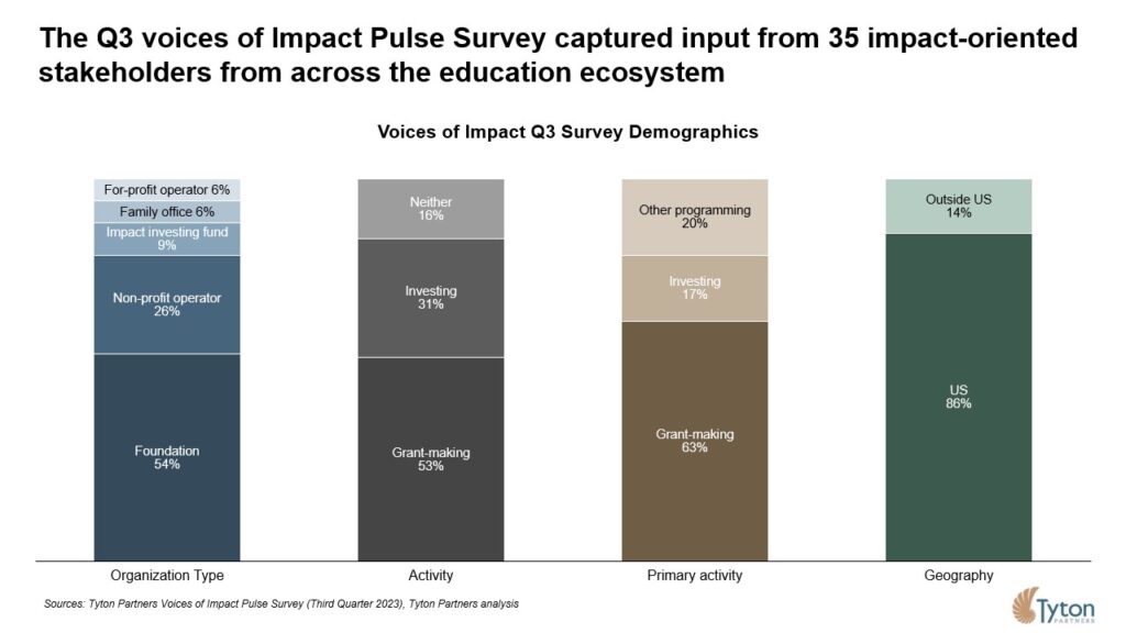 Tyton Partners: The Q3 voices of Impact Pulse Survey captured input from 35 impact-oriented stakeholders from across the education ecosystem​
