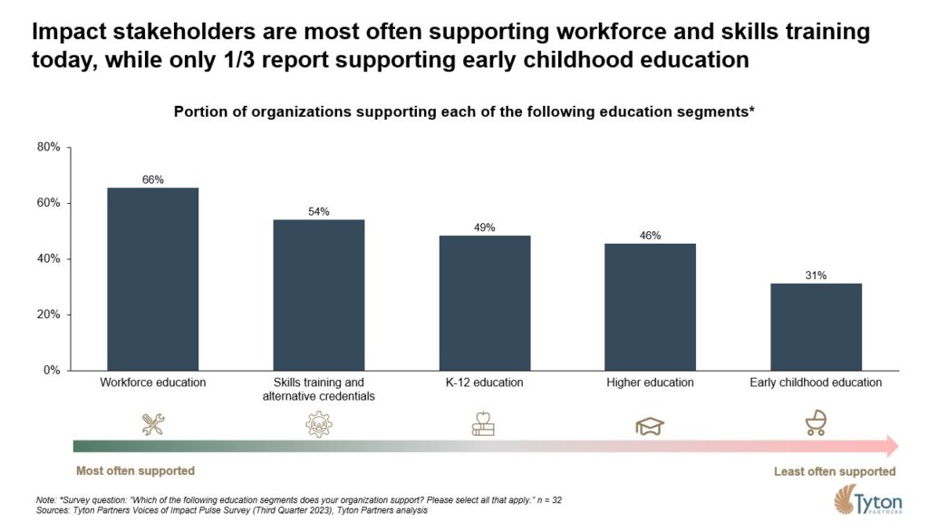 Tyton Partners Impact stakeholders are most often supporting workforce and skills training today, while only 1/3 report supporting early childhood education​