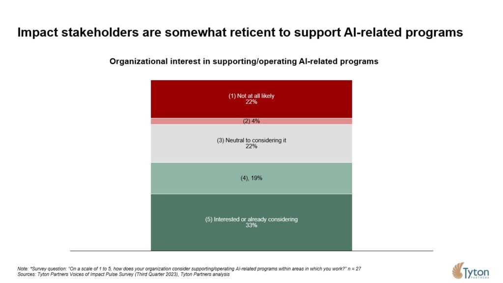 Tyton Partners: Impact stakeholders are somewhat reticent to support AI-related programs 