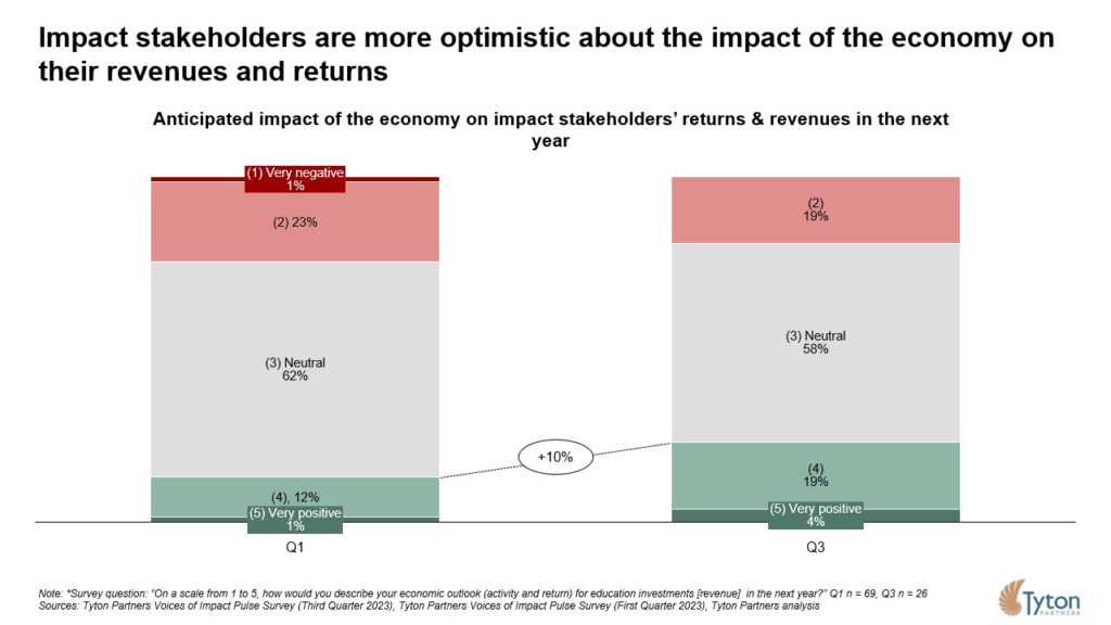 Tyton Partners: Impact stakeholders are more optimistic about the impact of the economy on their revenues and returns​