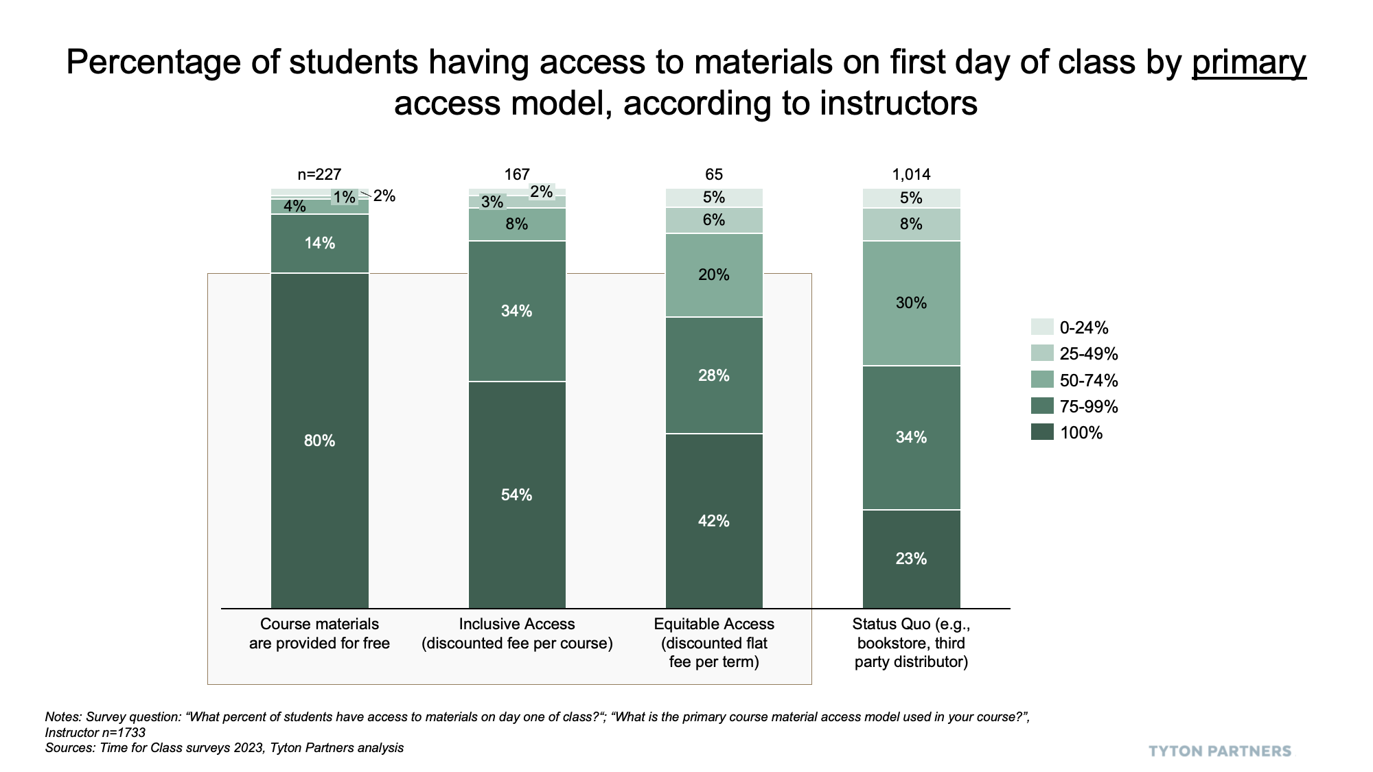 Tyton Partners: Percentage of students having access to materials on first day of class by primary access model, according to instructors