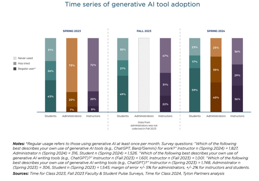 Racing Forward: Bridging the Gap Between Generative AI Proficiency and ...