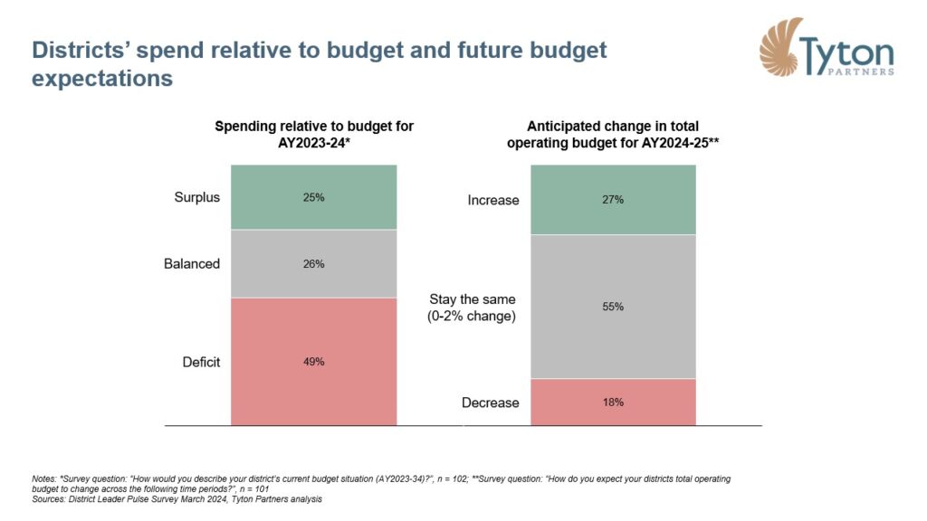 Tyton Partners 2024: Private Equity: Districts' spend relative to budget and future budget expectations