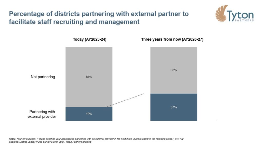 Tyton Partners 2024: Private Equity: Percentage of districts partnering with external partner to facilitate staff recruiting and management