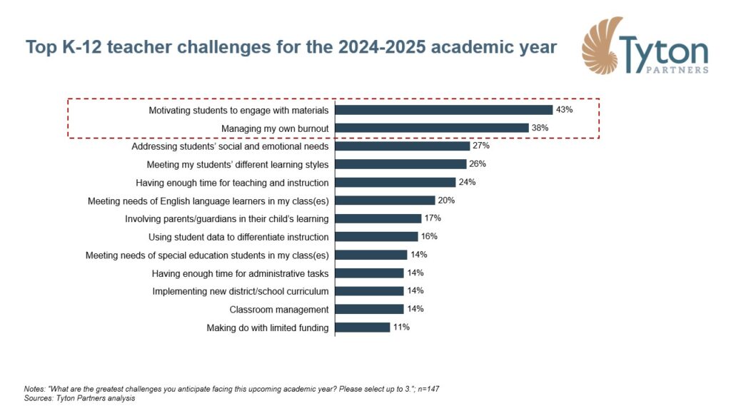 Top K-12 teacher challenges for the 2024-2025 academic year Tyton Partners