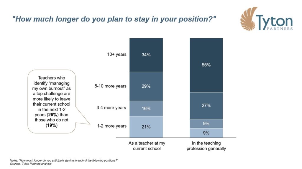 How much longer do you plan to stay in your position Tyton Partners K-12