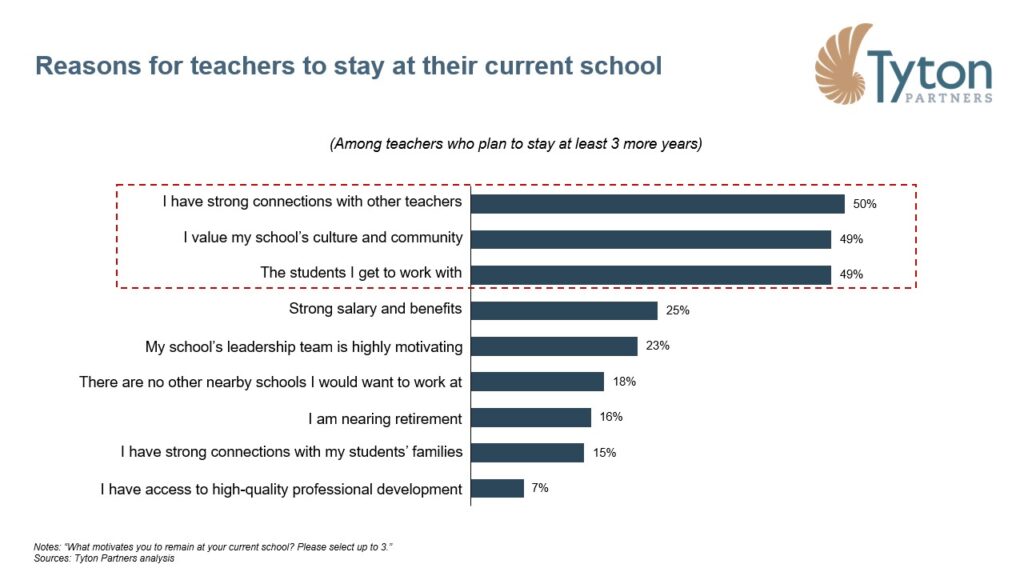 Reasons for K-12 teachers to stay at their current school Tyton Partners