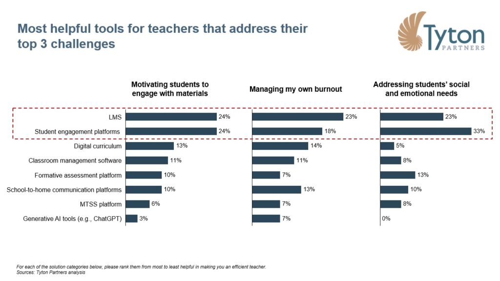 Most helpful tools for K-12 teachers that address their top 3 challenges Tyton Partners