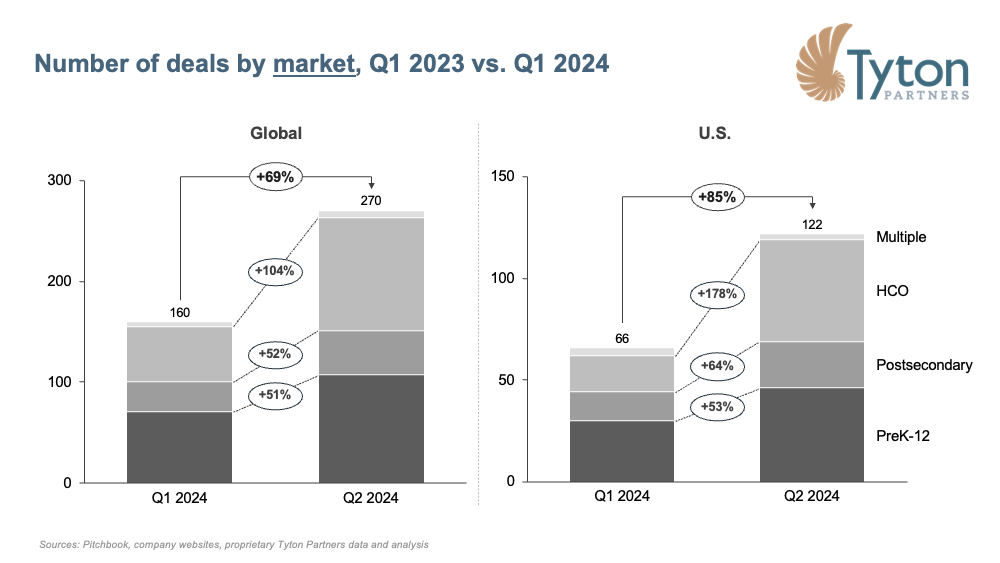 Tyton Partners Number of deals by market, Q1 2023 vs. Q1 2024