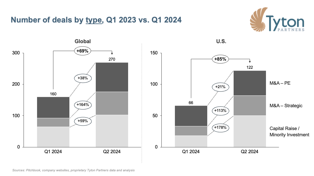 Tyton Partners Number of deals by type, Q1 2023 vs. Q1 2024