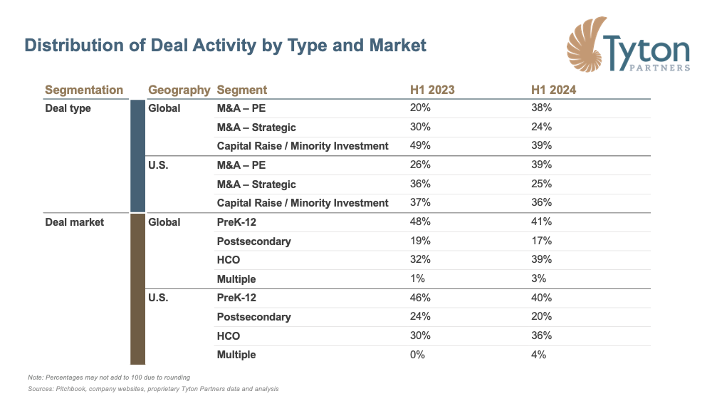 Tyton Partners Deal Activity by type and market H1 2023 vs. H1 2024