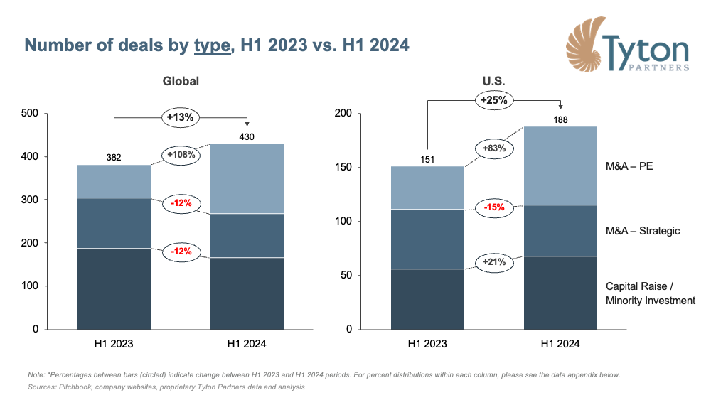 Tyton Partners Number of deals by type, h1 2023 vs. h1 2024