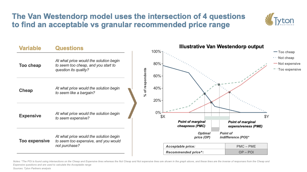 Tyton Partners Van Westendorp model