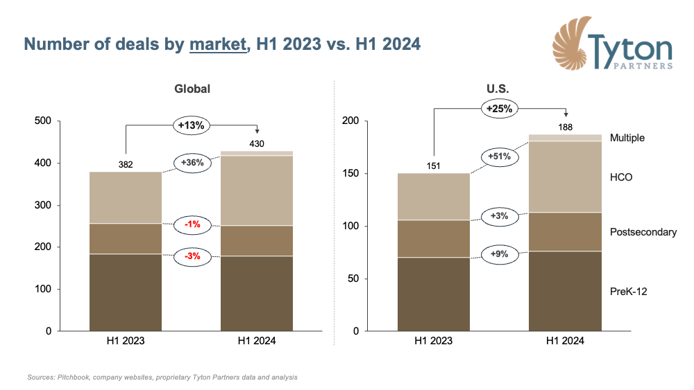 Tyton Partners Number of deals by market, H1 2023 vs. H1 2024