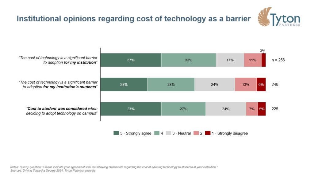 Institutional opinions regarding cost of technology as a barrier Tyton Partners