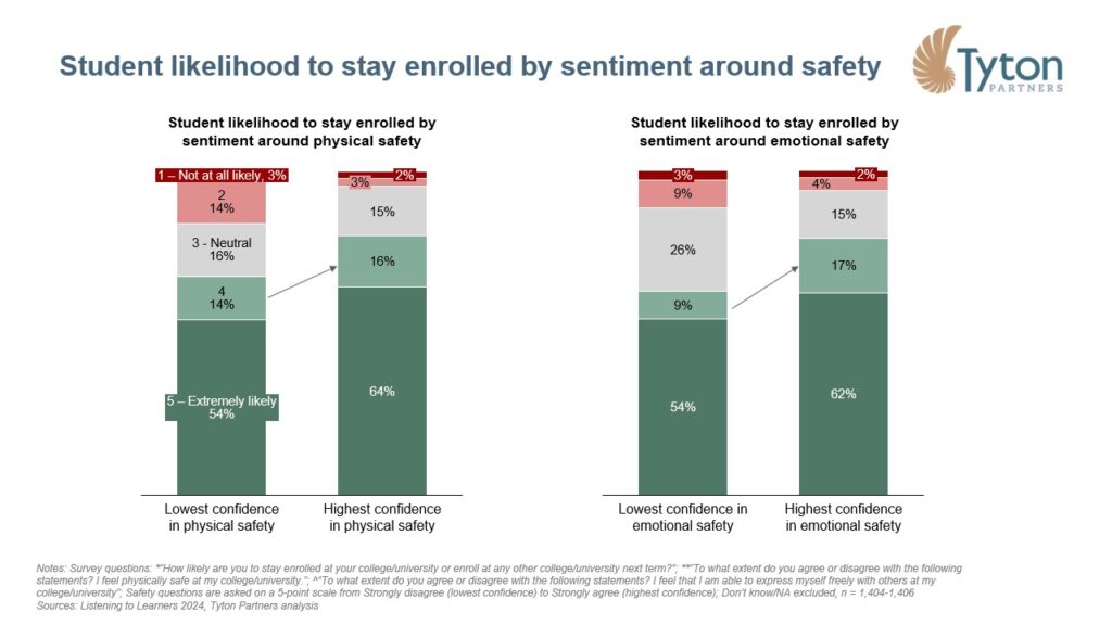 Student likelihood to stay enrolled by sentiment around safety Tyton Partners