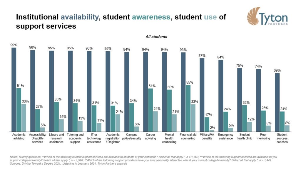 Institutional availability, student awareness, student use of support services Tyton Partners