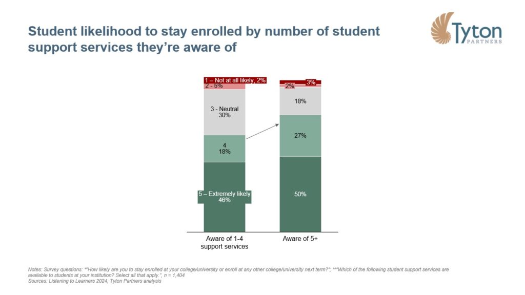 Student likelihood to stay enrolled by number of student support services aware of Tyton Partners